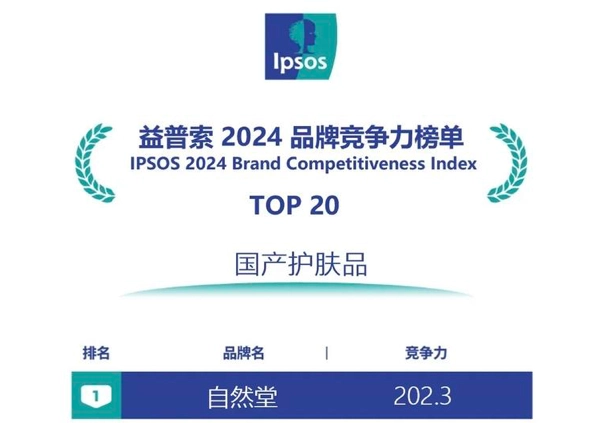Top Spot on the 2024 Competitiveness Ranking of Domestic Skincare Brands